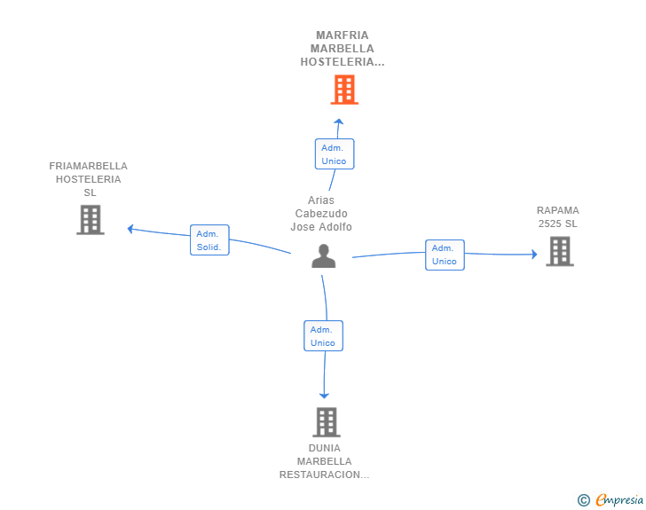 Vinculaciones societarias de MARFRIA MARBELLA HOSTELERIA SL