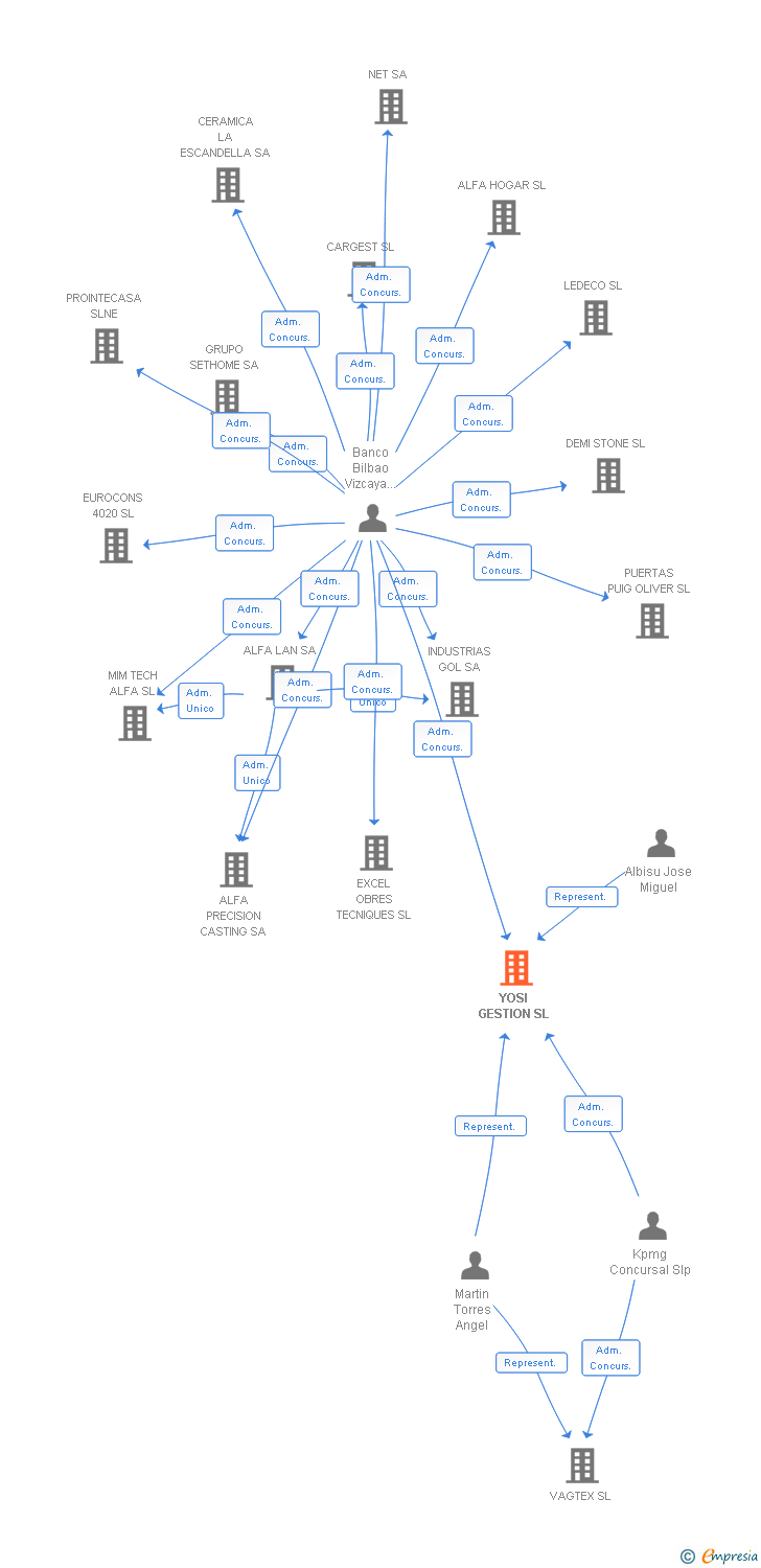 Vinculaciones societarias de YOSI GESTION SL