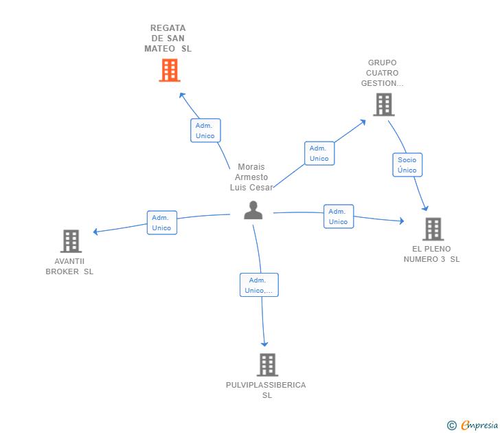 Vinculaciones societarias de REGATA DE SAN MATEO SL
