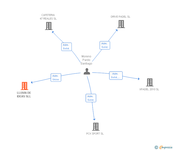 Vinculaciones societarias de LLUVIA DE IDEAS SLL