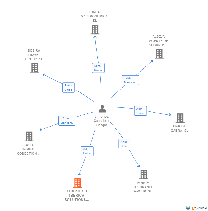 Vinculaciones societarias de TOURTECH IBERICA SOLUTIONS SL