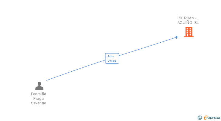 Vinculaciones societarias de SERBAN - AGUIÑO SL
