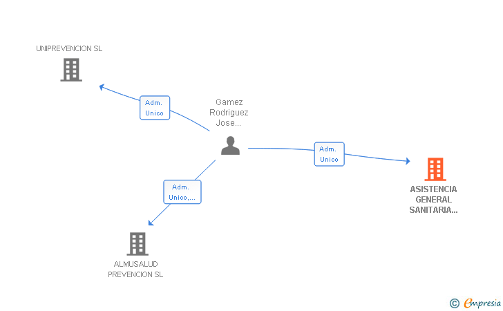 Vinculaciones societarias de ASISTENCIA GENERAL SANITARIA DOMICILIARIA SL