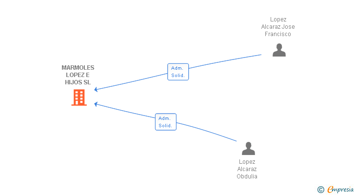 Vinculaciones societarias de MARMOLES LOPEZ E HIJOS SL