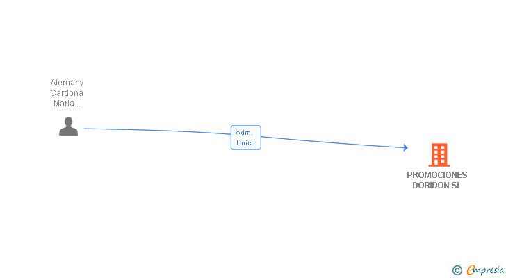 Vinculaciones societarias de PROMOCIONES DORIDON SL