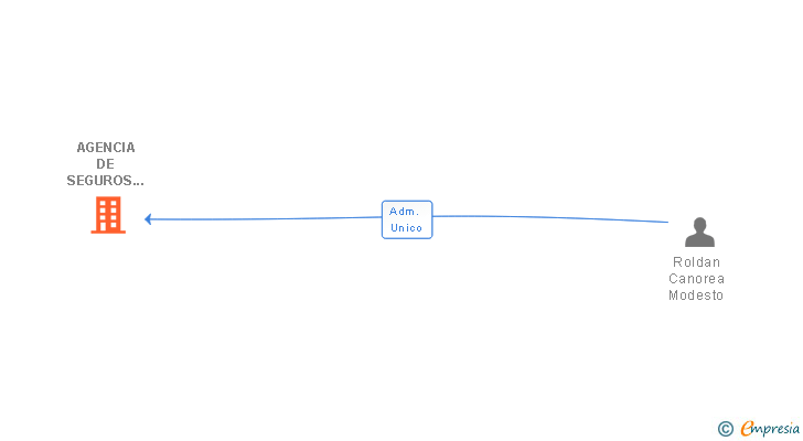 Vinculaciones societarias de AGENCIA DE SEGUROS MODESTO ROLDAN SL