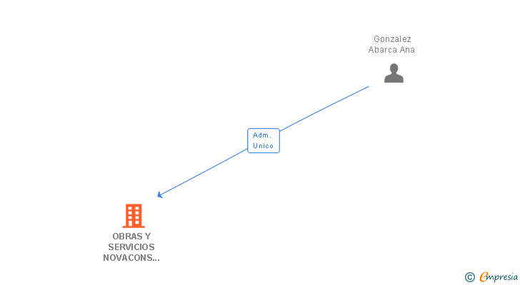 Vinculaciones societarias de OBRAS Y SERVICIOS NOVACONS SL