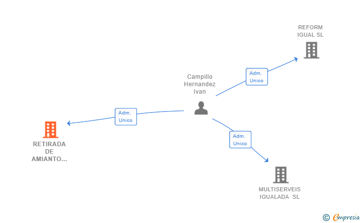 Vinculaciones societarias de RETIRADA DE AMIANTO Y URALITA CATALUNYA SL