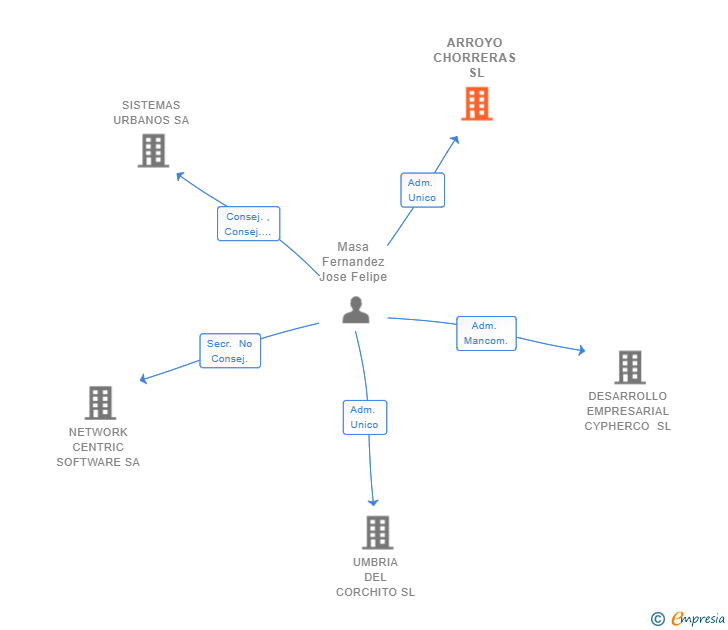Vinculaciones societarias de ARROYO CHORRERAS SL