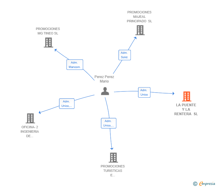 Vinculaciones societarias de LA PUENTE Y LA RENTERA SL