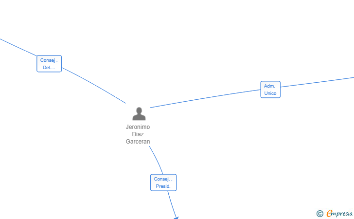 Vinculaciones societarias de INVERSIONES DIAZ MARIN SL