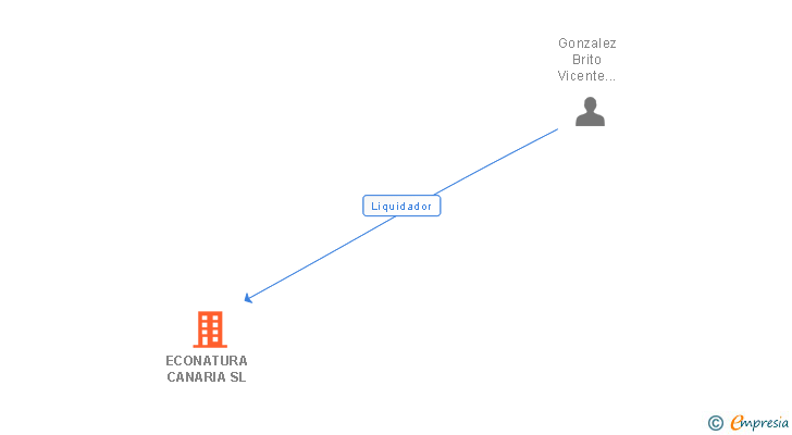 Vinculaciones societarias de ECONATURA CANARIA SL