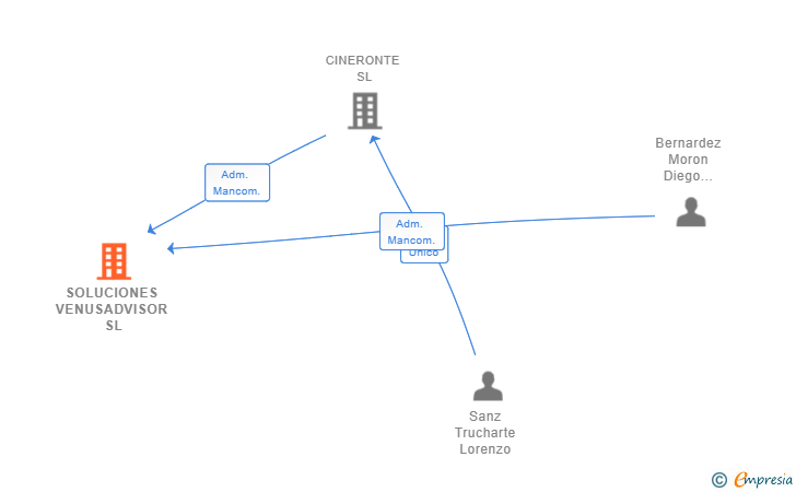 Vinculaciones societarias de SOLUCIONES VENUSADVISOR SL