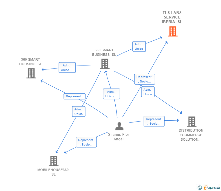 Vinculaciones societarias de TLS LABS SERVICE IBERIA SL