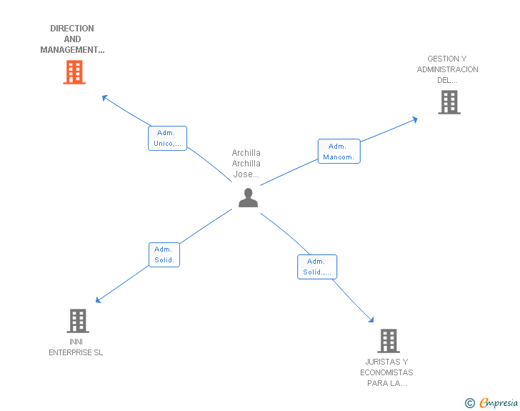 Vinculaciones societarias de DIRECTION AND MANAGEMENT OF COMPANIES SLP
