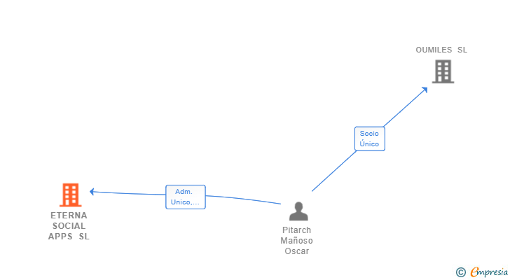 Vinculaciones societarias de ETERNA SOCIAL APPS SL