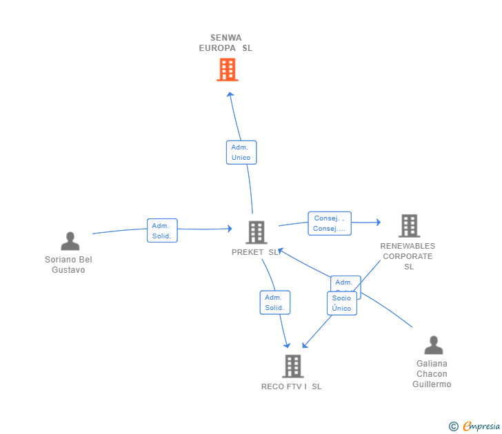 Vinculaciones societarias de SENWA EUROPA SL