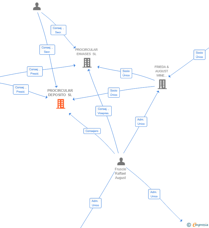 Vinculaciones societarias de PROCIRCULAR DEPOSITO SL