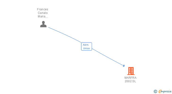 Vinculaciones societarias de MARFRA 2002 SL