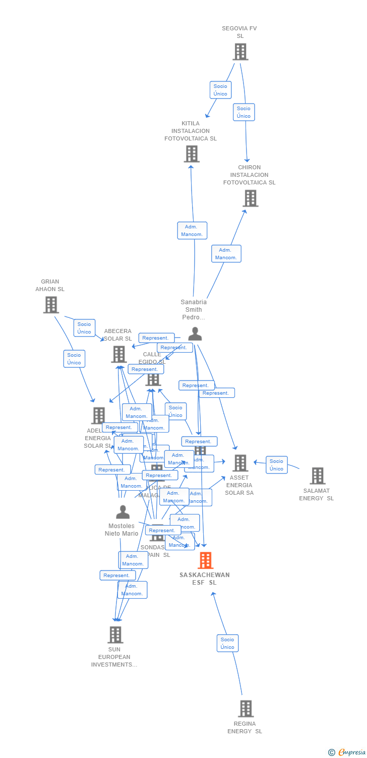 Vinculaciones societarias de SASKACHEWAN ESF SL