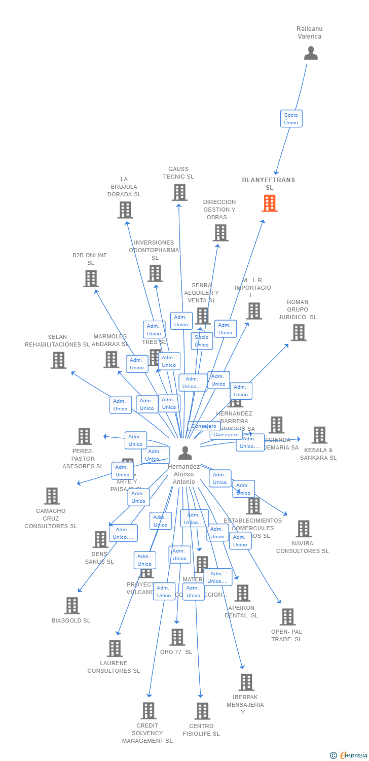 Vinculaciones societarias de BLANYEFTRANS SL