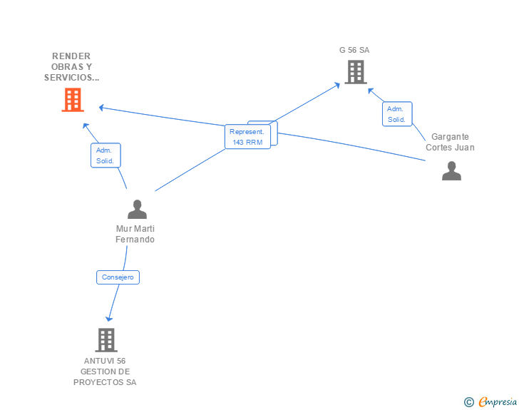 Vinculaciones societarias de RENDER OBRAS Y SERVICIOS SL