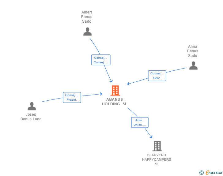 Vinculaciones societarias de ABANUS HOLDING SL