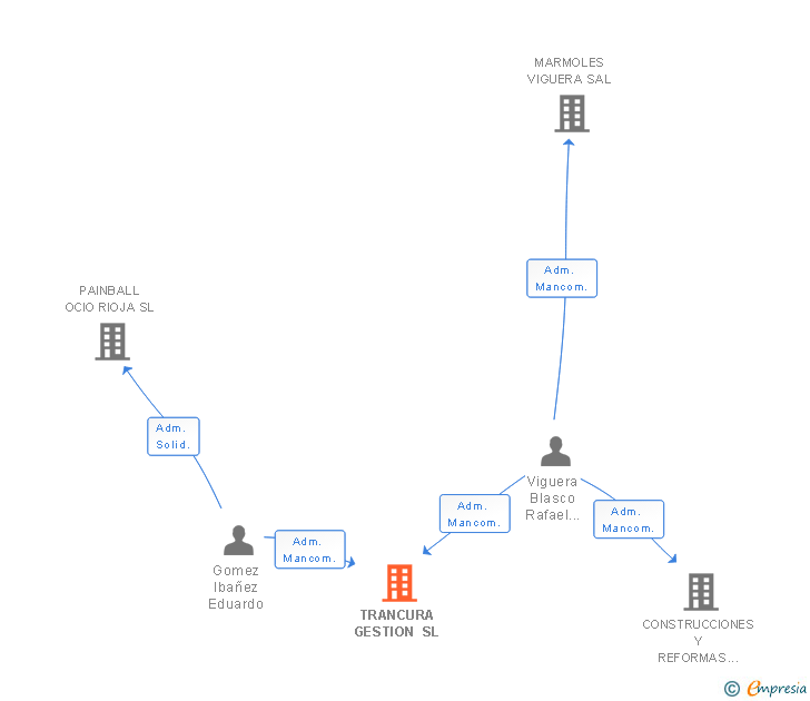 Vinculaciones societarias de TRANCURA GESTION SL