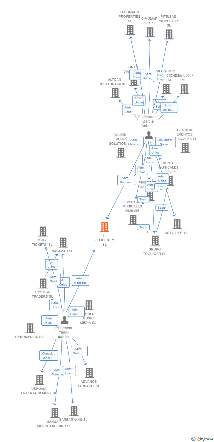 Vinculaciones societarias de I-GEOFFREY SL