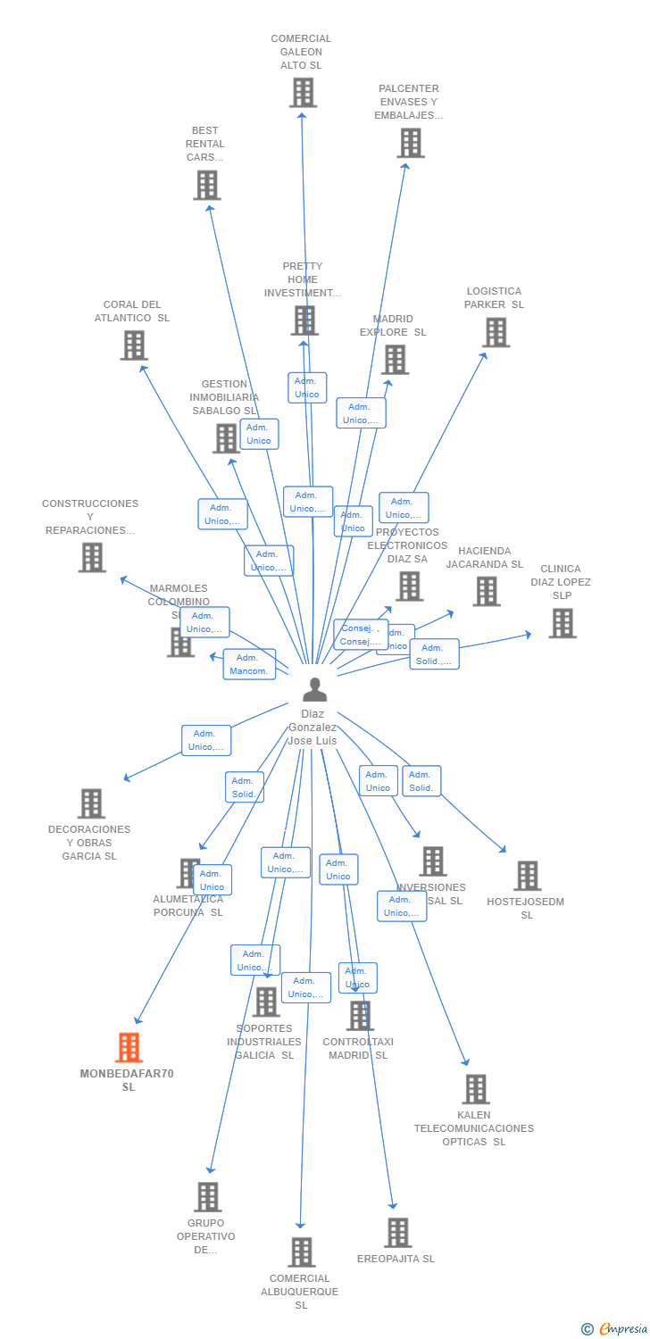 Vinculaciones societarias de MONBEDAFAR70 SL