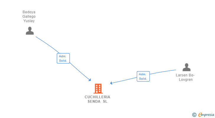 Vinculaciones societarias de CUCHILLERIA SENDA SL