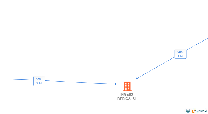 Vinculaciones societarias de INGES3 IBERICA SL