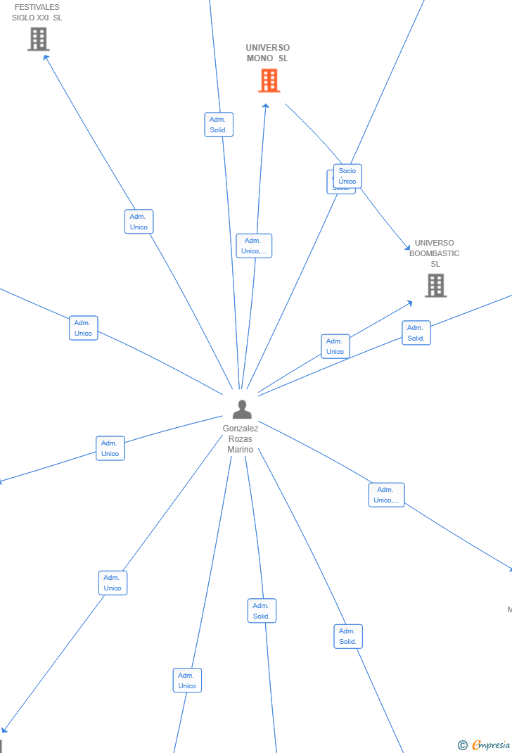 Vinculaciones societarias de UNIVERSO MONO SL