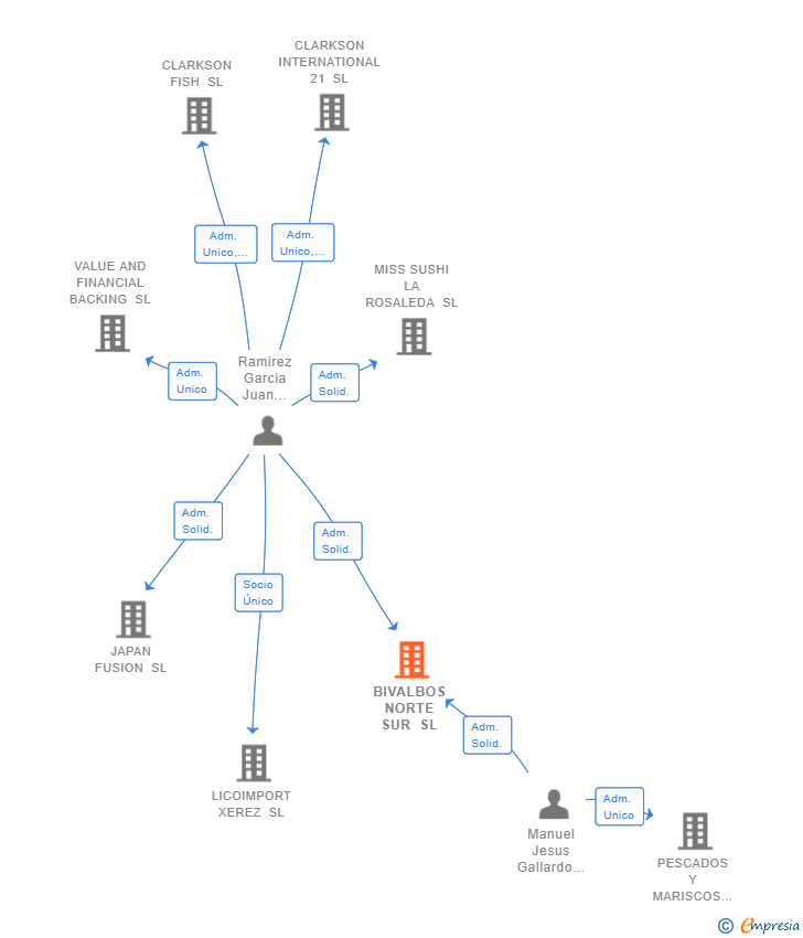 Vinculaciones societarias de BIVALBOS NORTE SUR SL