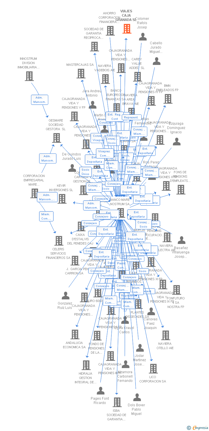Vinculaciones societarias de VIAJES BMN SL