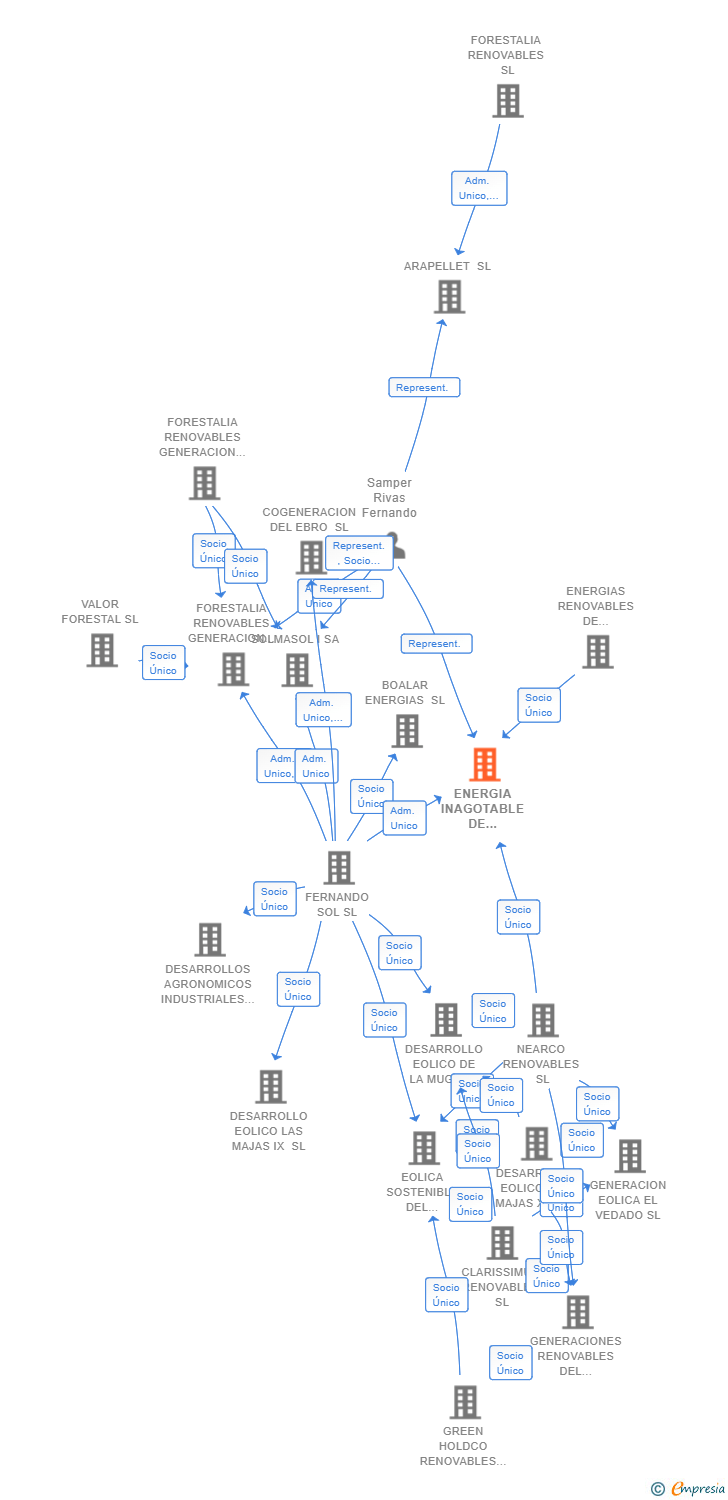 Vinculaciones societarias de ENERGIA INAGOTABLE DE YUMEKO SL