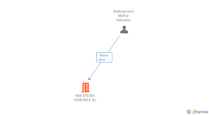 Vinculaciones societarias de ANESTESIA TENERIFE SL