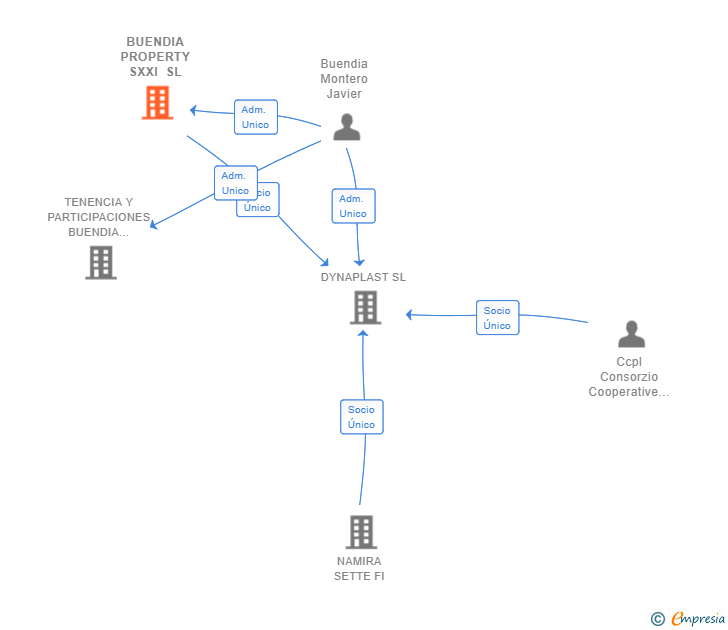 Vinculaciones societarias de BUENDIA PROPERTY SXXI SL