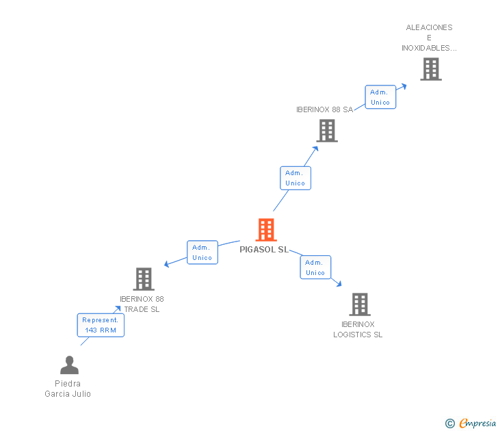 Vinculaciones societarias de PIGASOL SL