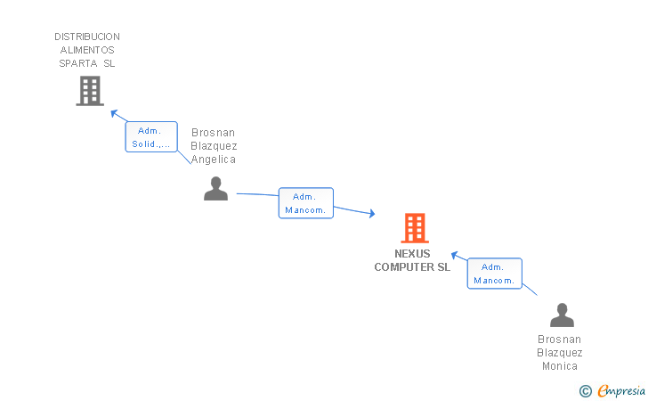 Vinculaciones societarias de NEXUS COMPUTER SL