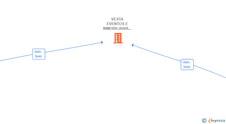 Vinculaciones societarias de VESTA EVENTOS E INMOBILIARIA SL