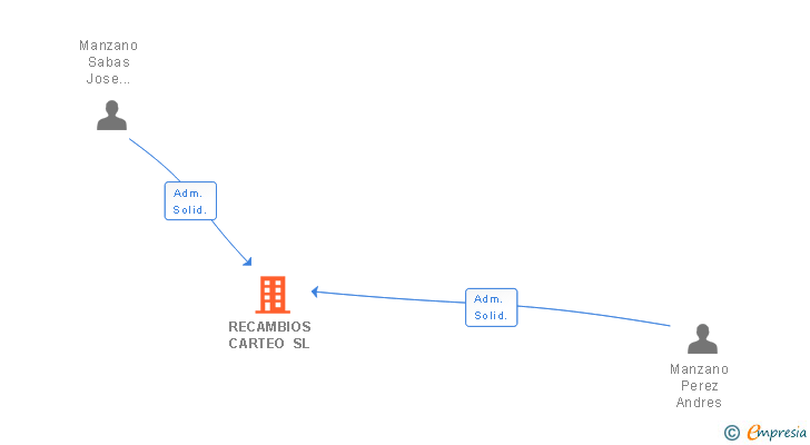 Vinculaciones societarias de RECAMBIOS CARTEO SL