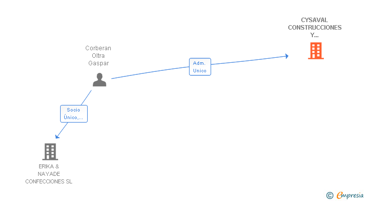 Vinculaciones societarias de CYSAVAL CONSTRUCCIONES Y PROMOCIONES SL