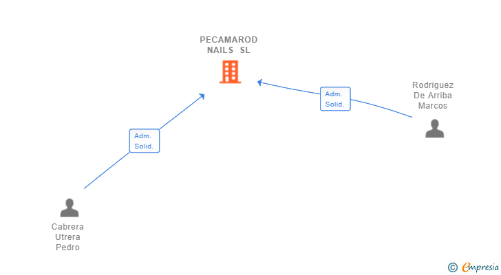 Vinculaciones societarias de PECAMAROD NAILS SL