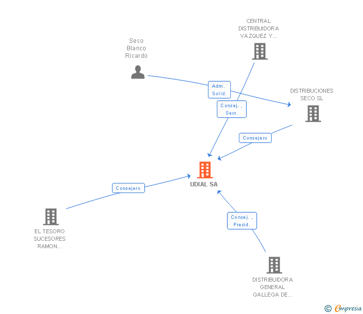 Vinculaciones societarias de UDIAL SA