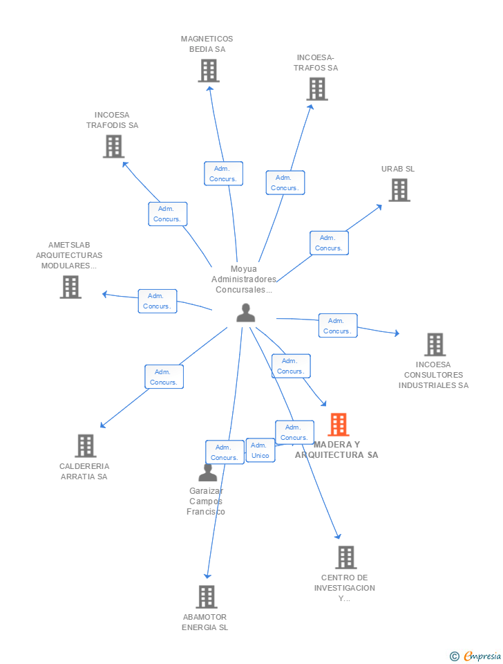 Vinculaciones societarias de MADERA Y ARQUITECTURA SA