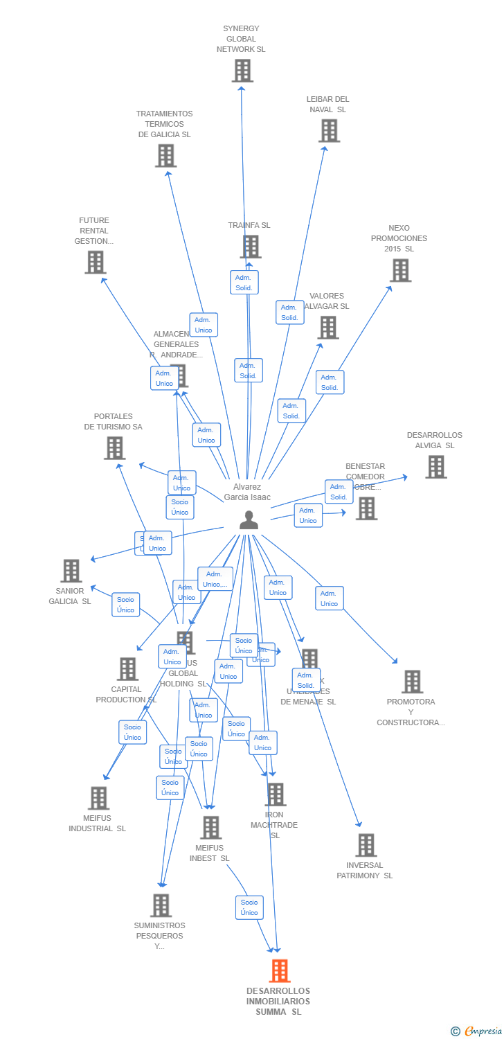 Vinculaciones societarias de DESARROLLOS INMOBILIARIOS SUMMA SL