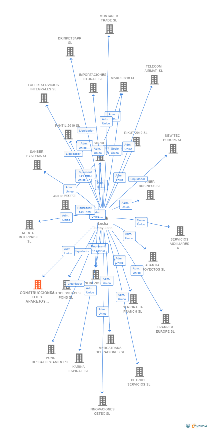 Vinculaciones societarias de CONSTRUCCIONES TOT Y APAREJOS SL