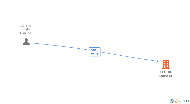 Vinculaciones societarias de ELECTRO JORPA SL
