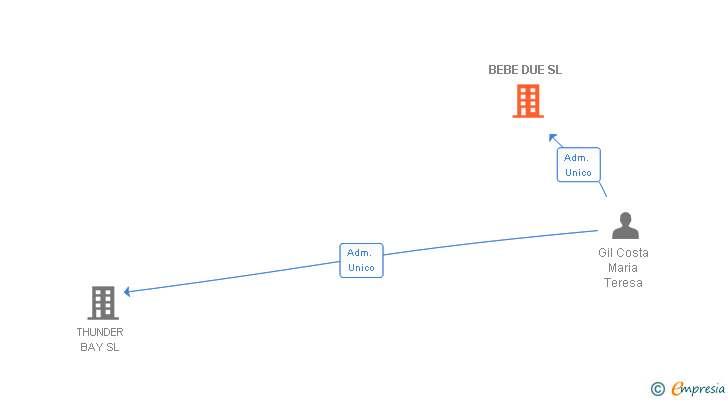 Vinculaciones societarias de BEBE DUE SL